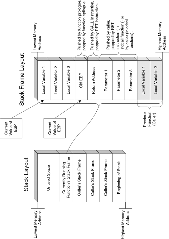 Layout of the stack and of a stack frame.