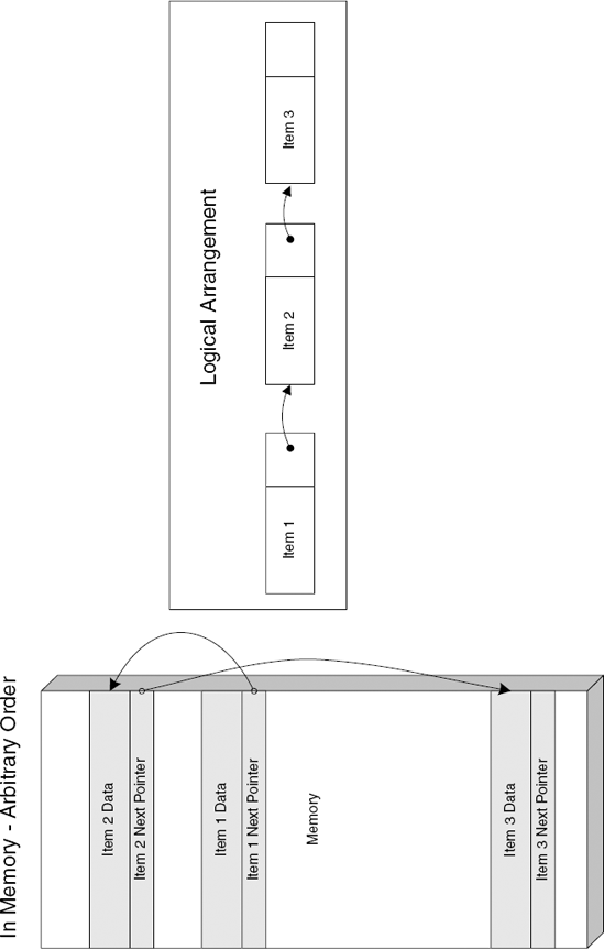 Logical and in-memory arrangement of a singly linked list.