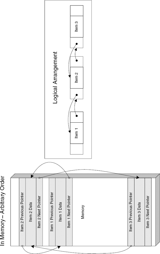 Doubly linked list layout—logically and in memory.