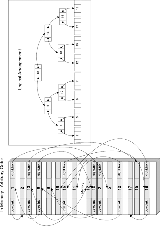 Binary tree layout: in memory and logically.