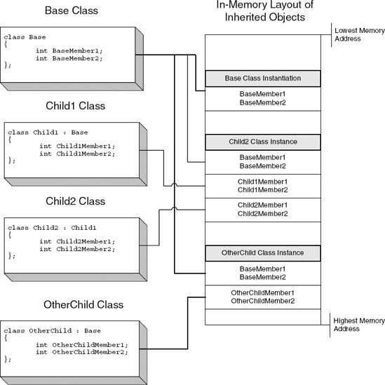 Layout of inherited objects in memory.