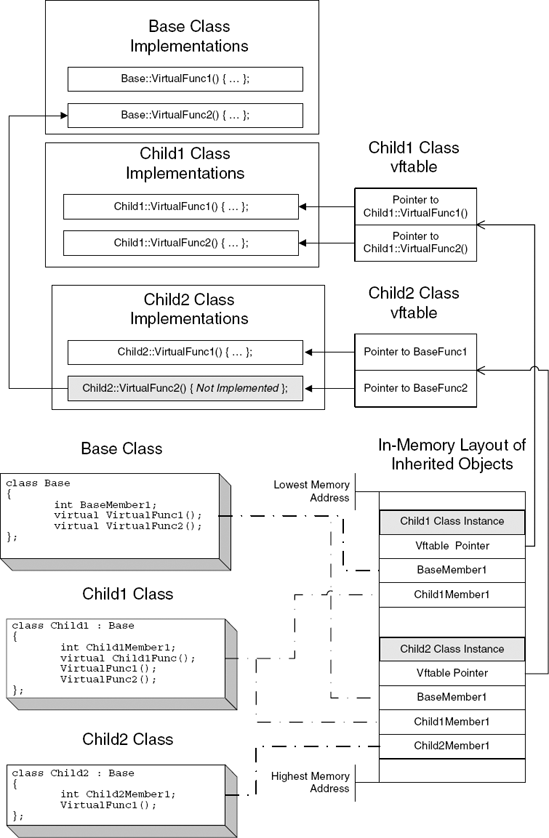 In-memory layout of objects with virtual function tables. Note that this layout is more or less generic and is used by all compilers.