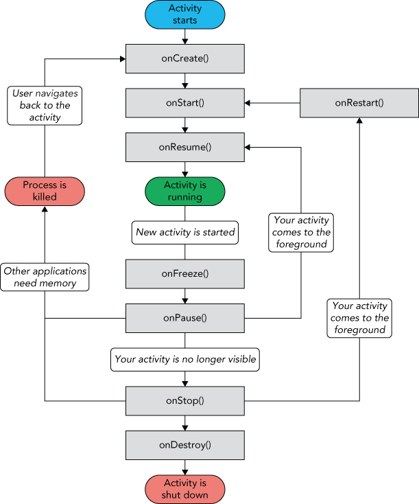 A process diagram of the life cycle of an Activity.