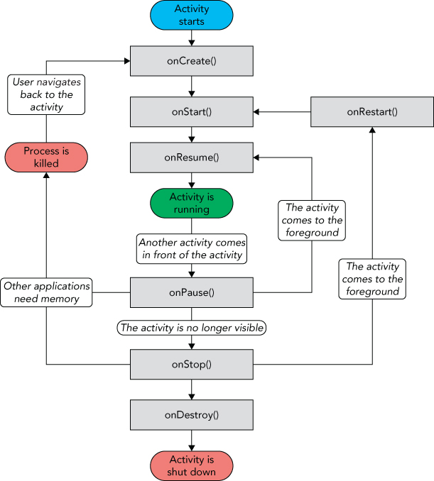 “A process diagram of the life cycle of an activity and the various stages it goes through—from when” the activity is started until it ends.
