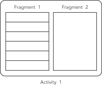 An Android screen titled Activity 1 with Fragment 1 and Fragment 2.