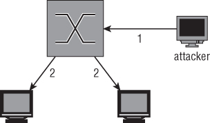 Schematic for Y-formed connection: Traffic when sniffing on a hub.