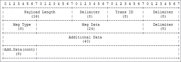 Illustration of protocol fields.