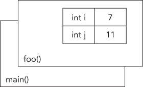 Visual representation of what the stack looks like during the execution of a hypothetical function foo() that has declared two integer values.