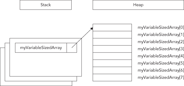 Visual representation of stack and the heap both look like after a code is executed.