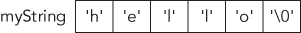 Illustration of the string “hello” appearing to be five characters long, but six characters worth of space are needed in memory to store the value.
