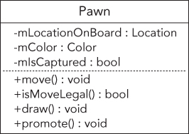 Illustration of a class with the properties and methods in the UML class diagram.
