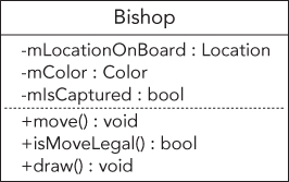 Illustration of a class with the properties and methods in the class diagram.