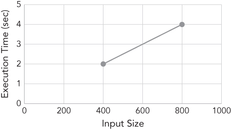 Plot for big-O notation specifying an algorithm’s run time as a function of its input size.