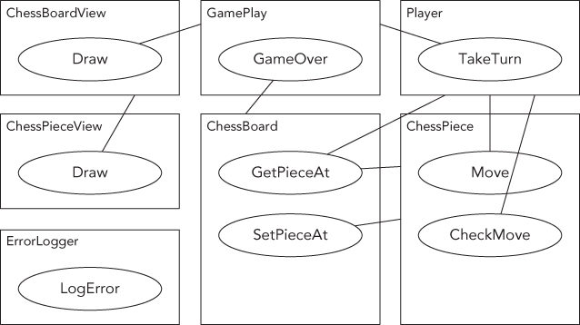 Illustration of chess game subsystems visualized as a UML use-case diagram.