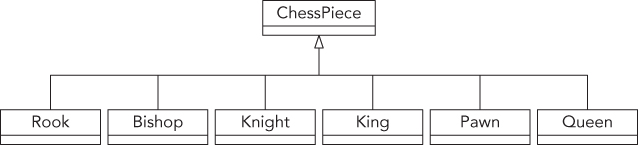 Illustration of chess program's class hierarchy to represent the chess pieces.