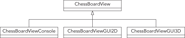 Illustration of class hierarchy used for the ChessBoardView class to have a text-based interface or a graphical user interface for the game.