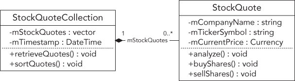 Illustration of UML class diagram syntax indicating StockQuoteCollection that contains zero or more (0..*) StockQuote objects, and that a StockQuote object belongs to a single (1) StockQuoteCollection.