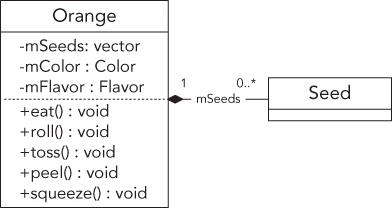 Illustration of UML class diagram for the orange class.