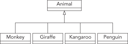 Illustration of an inheritance diagram for animals.