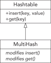 Illustration of base class's approach in the UML class diagram.