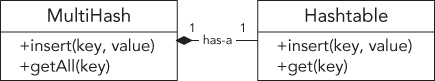 Illustration of MultiHash as its own class but contains a Hashtable object.