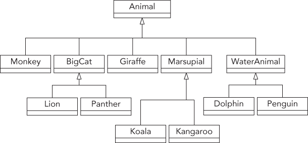 Illustration of hierarchical design that leverages a common parent for animals.