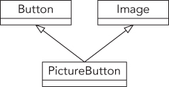 Illustration of a Image class and the Button class.