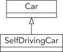 Illustration of a class hierarchy in which a self-driving car is a derived class of a generic car.