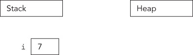 Illustration of the state of memory after the line "int i = 7;" is executed. 
