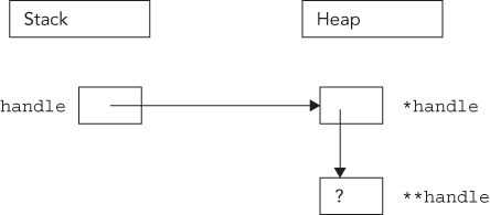 Illustration of two levels of pointers with one pointer residing on the stack (handle) and the other residing on the heap (*handle).