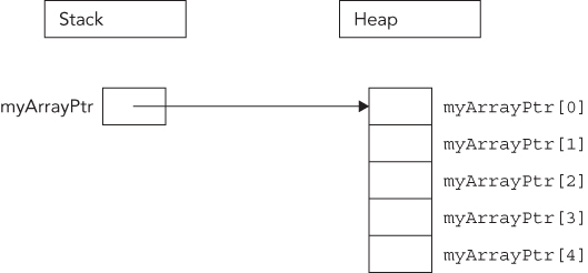 Illustration of heap-based array.