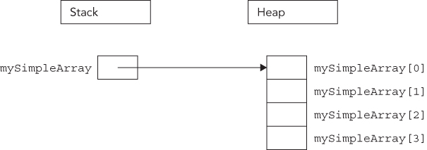 Illustration of a memory diagram for an array.