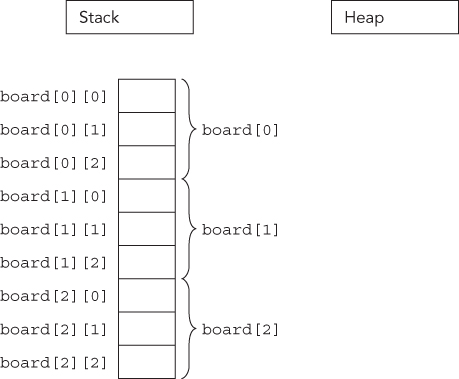 Illustration of a stack-based two-dimensional array.
