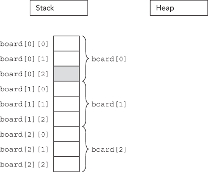 Illustration of a second subscript within the subarray.
