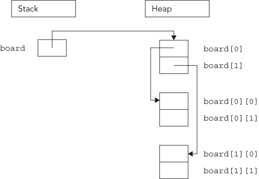Illustration of a two-by-two dynamically allocated board.