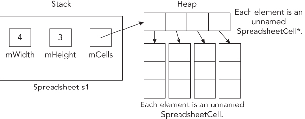 Representation of resulting memory for a Spreadsheet called s1 on the stack with width four and height three.