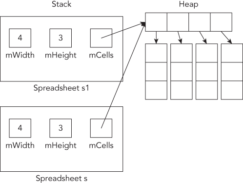 Representation of a situation where both s and s1 have a pointer to the same data.