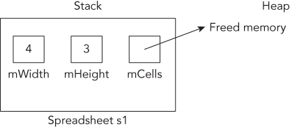 Representation of memory pointed to by mCells is freed.