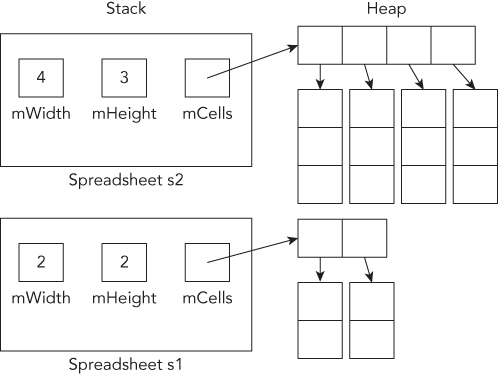 Representation of a memory layout whenboth objects are constructed after the first line.