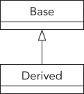 Representation of the relationship between Derived and Base.