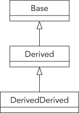 Representation of a third class inherited from Derived, forming a chain of classes.