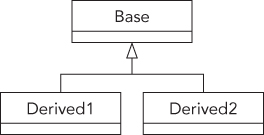 Representation of additional classes inherited from Base, becoming siblings to Derived.