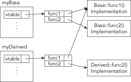 Illustration of a high-level view of how the vtables for both instances look.