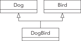 Illustration of a Dog class and a Bird class.