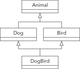 Illustration of both Bird and Dog inheriting from an Animal class.