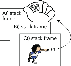 Illustration of a hypothetical stack of three function calls: Function A(), function B(), and function C().