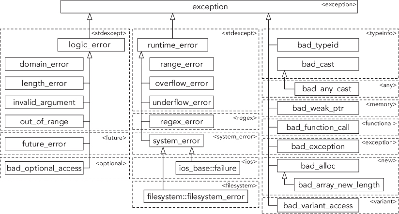 Illustration of Standard Exception Hierarchy.