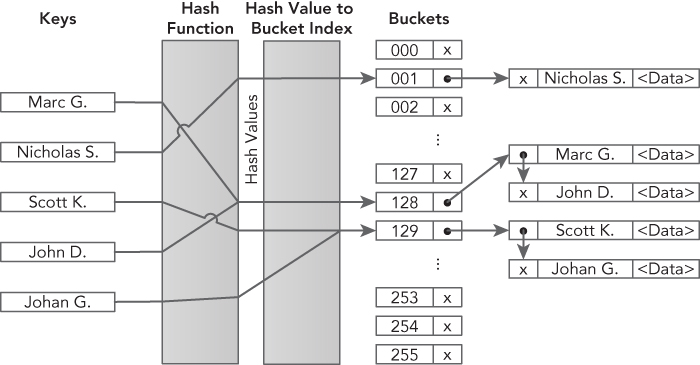 Illustration of linked list containing all the data values for a specific bucket.