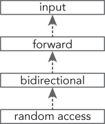 Illustration of hierarchy of iterators.