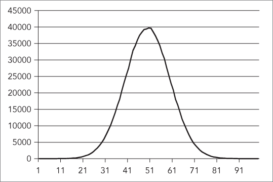 Graph for random numbers generated according to normal distribution.